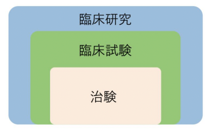 臨床研究・臨床試験・治験の関係性